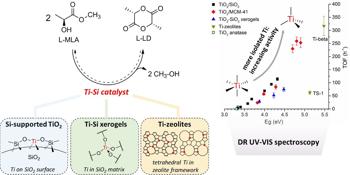 Titania-Silica Catalysts For Lactide Production From Renewable Alkyl Lactates: Structure-Activity Relations