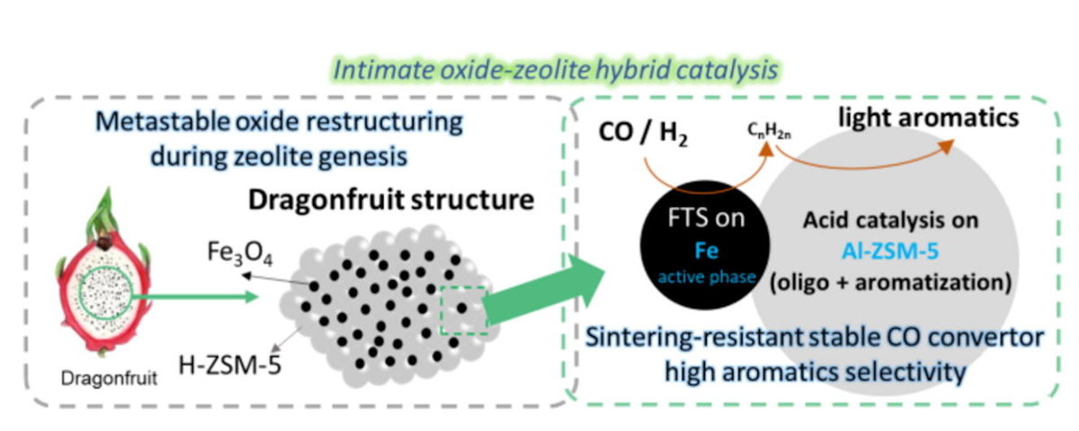 [70] Fabrication of a sinter-resistant Fe-MFI zeolite dragonfruit-like catalyst for syngas to aromatics conversion