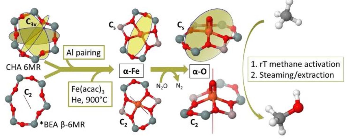 Spectroscopic Identification of the α-Fe / α-O Active Site in Fe-CHA Zeolite for the Low-Temperature Activation of the Methane C-H bond