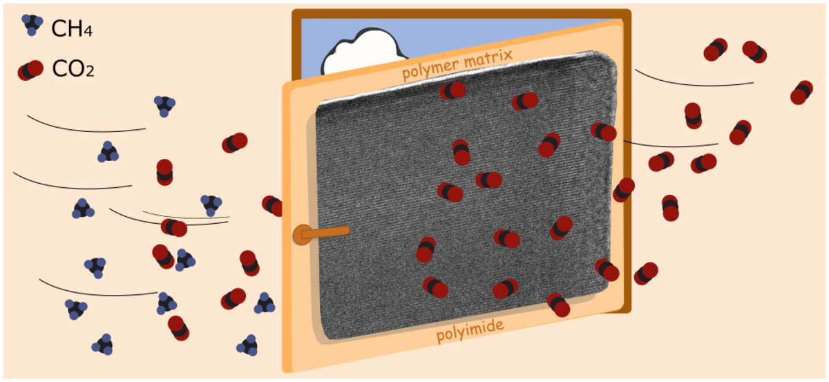 [72] Truly combining the advantages of polymeric and zeolite membranes for gas separations