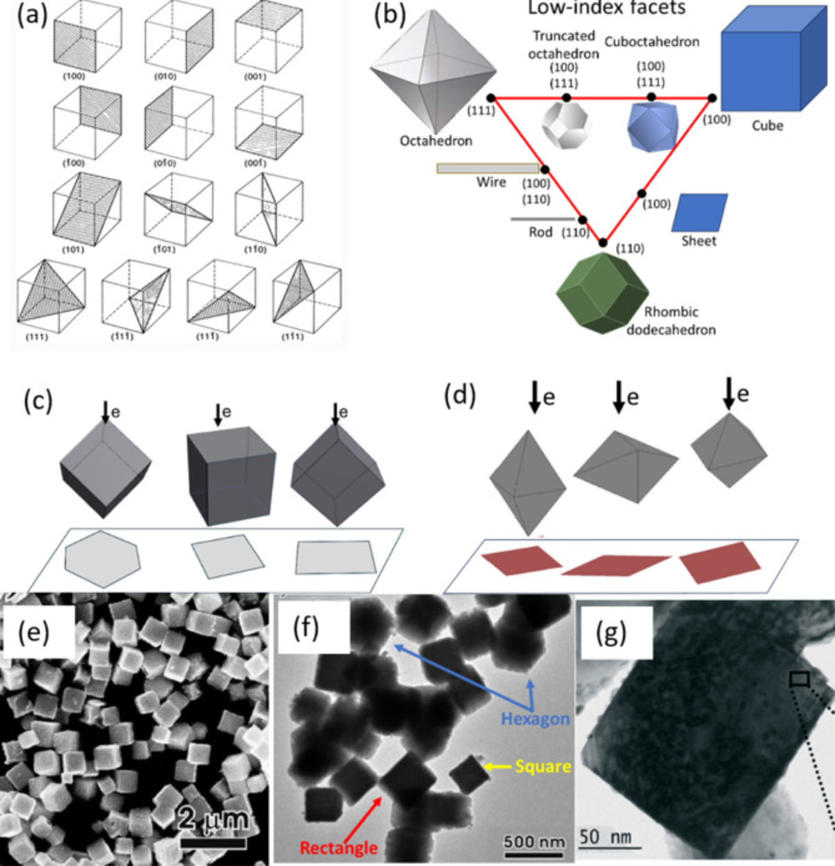 [85] Guidelines toward Reliable Facets Characterization for Structure-Sensitive Reactions