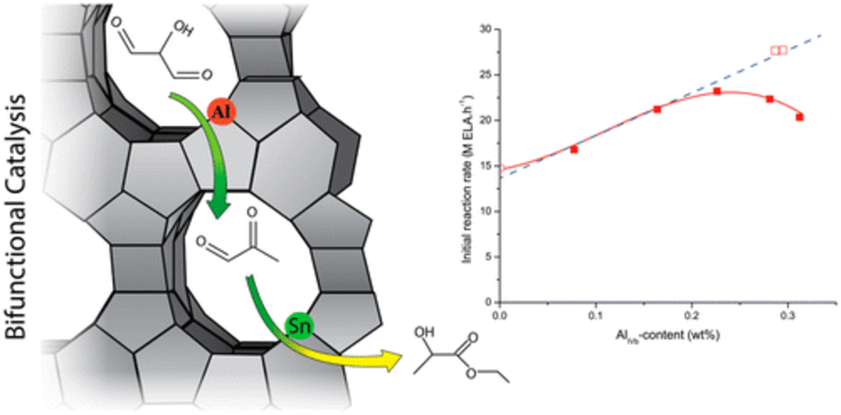 Cooperative Catalysis for Multistep Biomass Conversion with Sn/Al Beta Zeolite