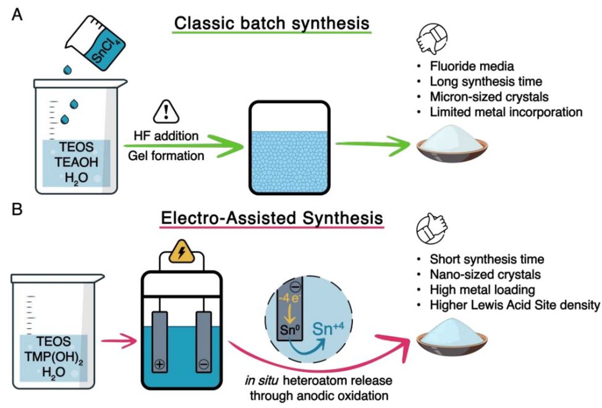 [78] Electro-Assisted Synthesis of Sn-Beta Zeolite Leads to Record Tin Incorporation and Superior Lewis Acid Catalysis