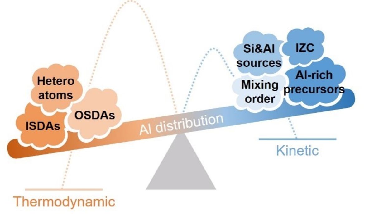 [74] Synthesis strategies to control the Al distribution in zeolites: thermodynamic and kinetic aspects