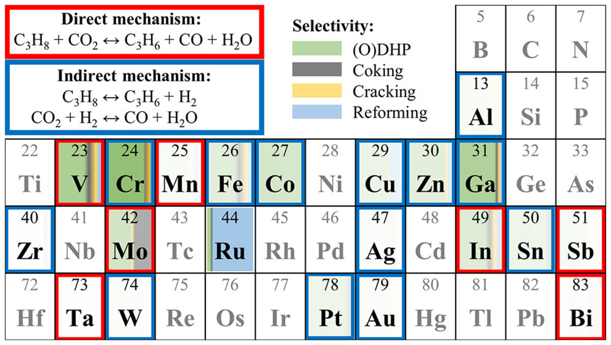 [67] Reshaping the Role of CO2 in Propane Dehydrogenation: From Waste Gas to Platform Chemical
