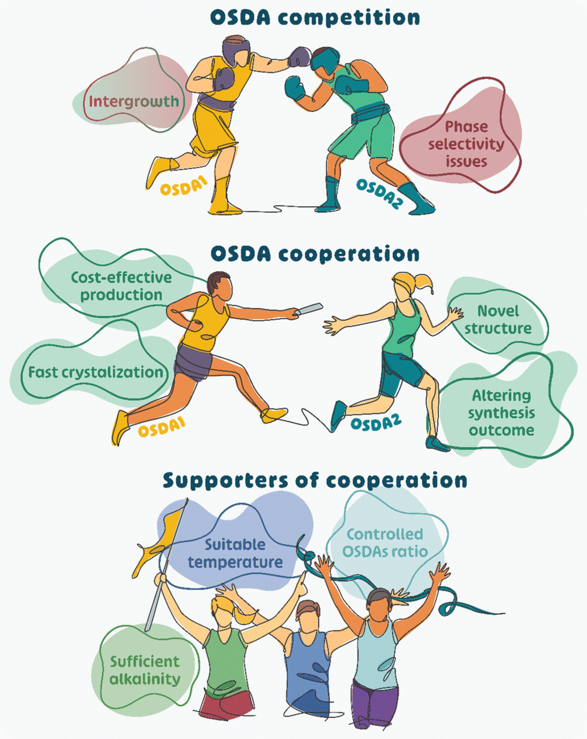 [97] Dual organic structure-directing agents in zeolite synthesis: cooperation or competition?