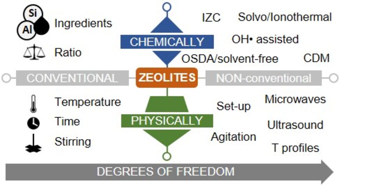 [53] Zeolite Synthesis under Nonconventional Conditions: Reagents, Reactors, and Modi Operandi