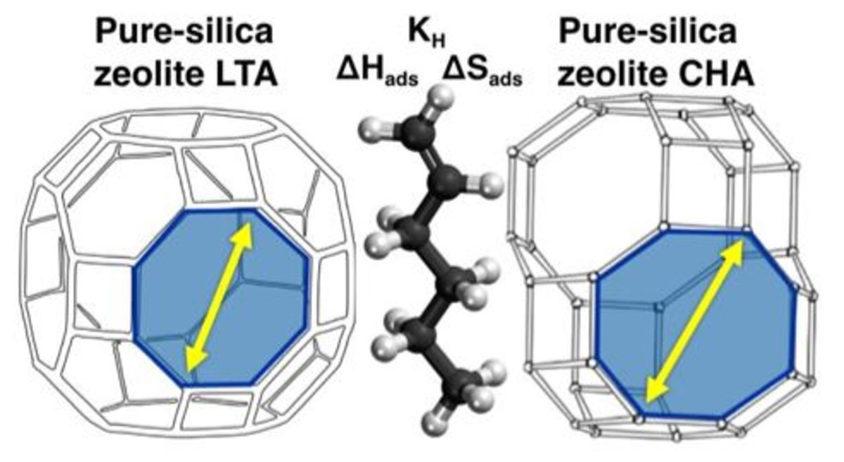 [80] Inverse gas chromatography study of n-alkane and 1-alkene adsorption on pure-silica LTA (ITQ-29) and CHA