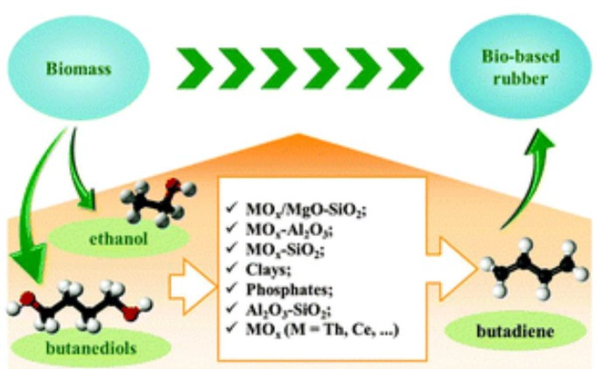 Review of old chemistry and new catalytic advances in the on-purpose synthesis of butadiene.