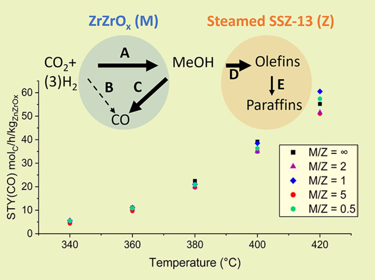 [103] Parallel-Consecutive CO Formation during CO2 Hydrogenation to Olefins in a Tandem ZnZrOx/SSZ-13