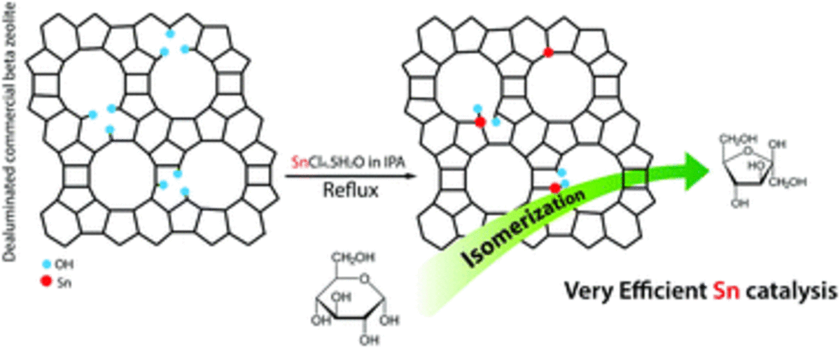 Productive sugar isomerization with highly active Sn in dealuminated beta zeolites