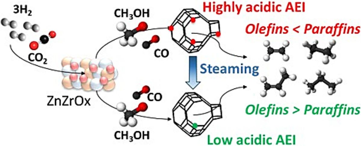 [95] Role of coupling and zeolite acidity in the methanol-mediated CO2 conversion to olefins over ZnZrOx-AEI zeolite tandem catalysis