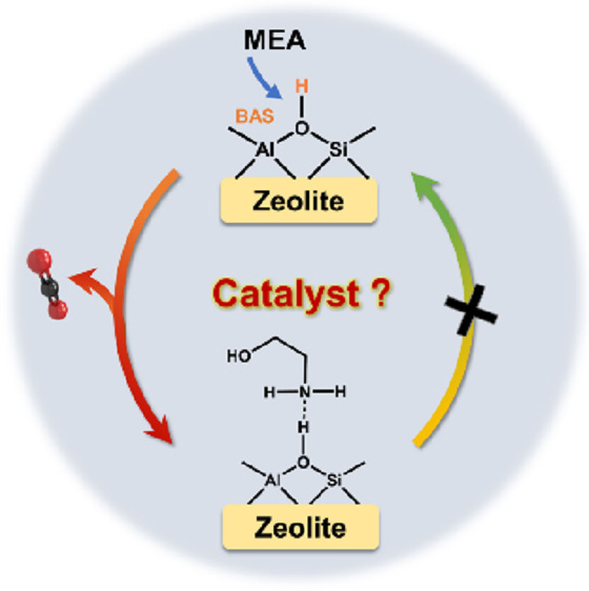 [69] A Critical Revisit of Zeolites for CO2 Desorption in Primary Amine Solution Argues Its Genuine Catalytic Function