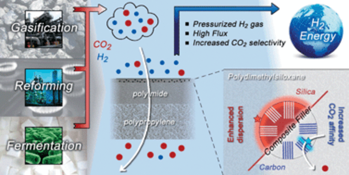 CO2 reverse selective mixed matrix membranes for H2 purification by incorporation of carbon-silica fillers