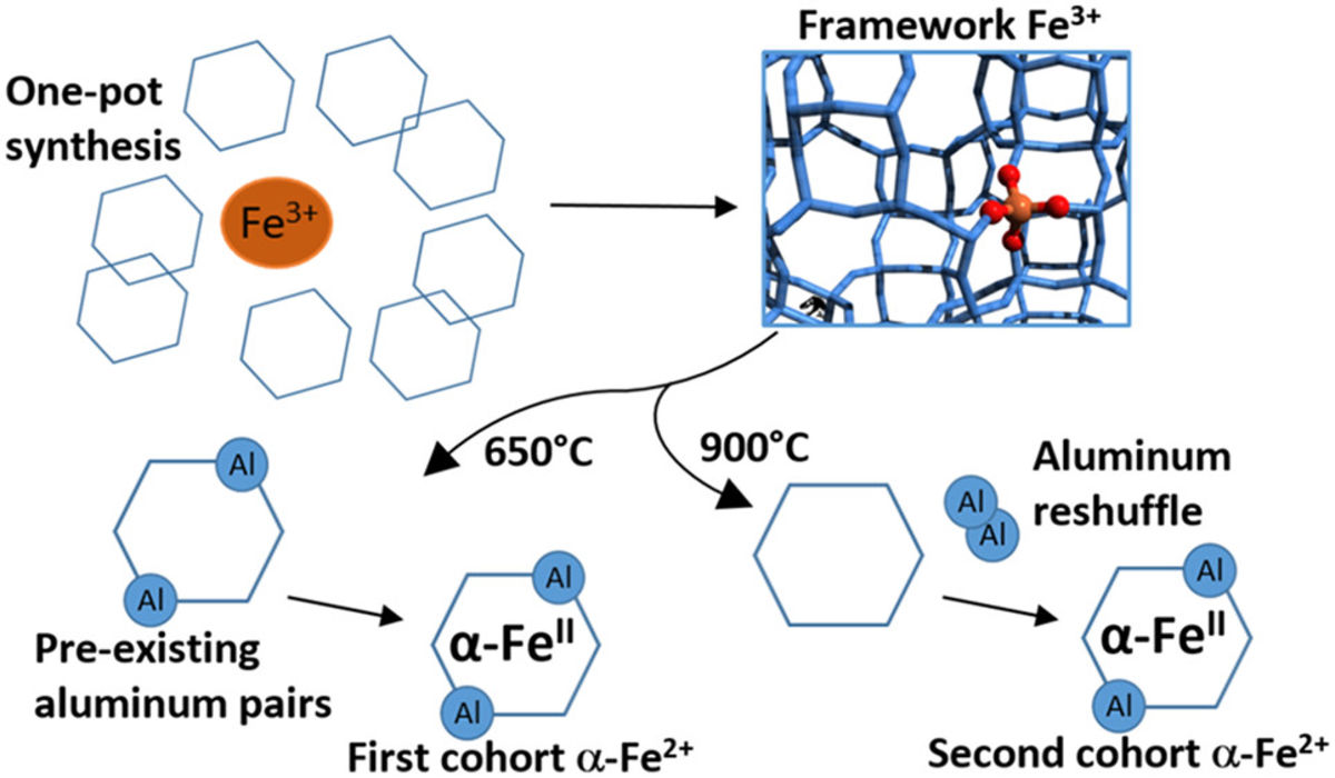 [61] The selective formation of α-Fe(II) sites on Fe-zeolites through one-pot synthesis