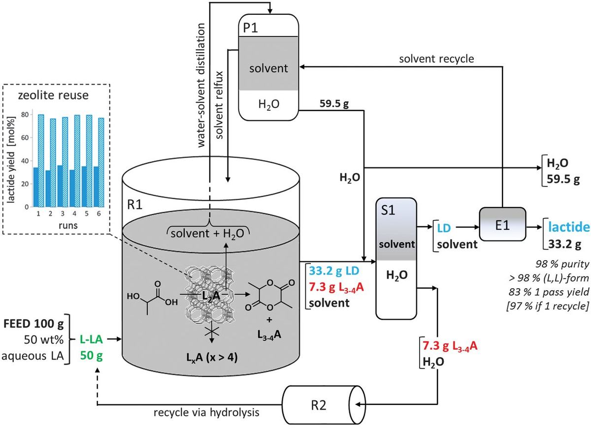 Shape-selective zeolite catalysis for bioplastics production