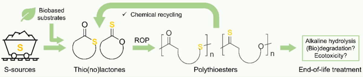 [75] Sustainable polythioesters via thio(no)lactones: monomer synthesis, ring-opening polymerization, end-of-life considerations and industrial perspectives