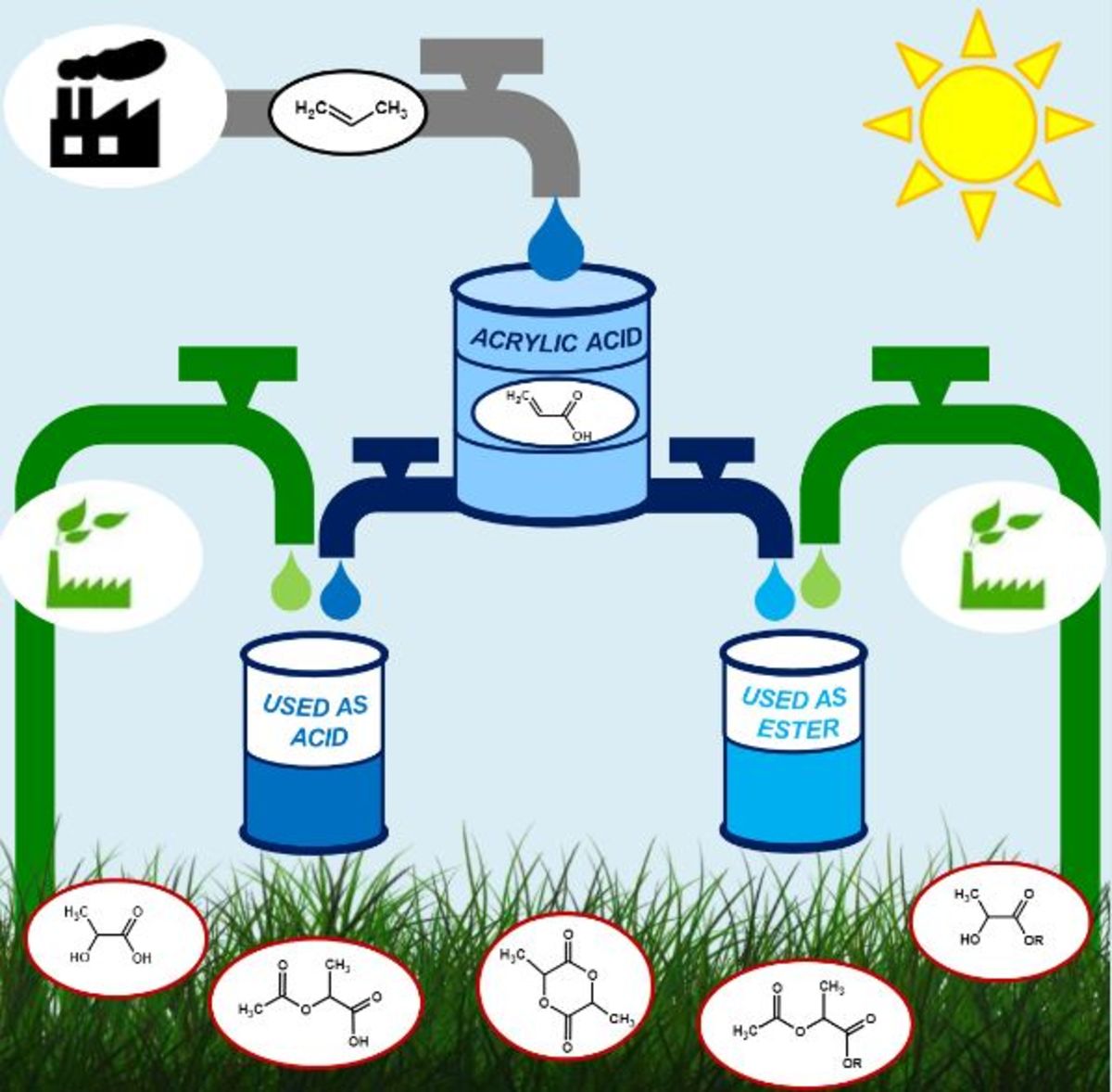 [45] Bio‐Acrylates Production: Recent Catalytic Advances and Perspectives of the Use of Lactic Acid and their Derivatives