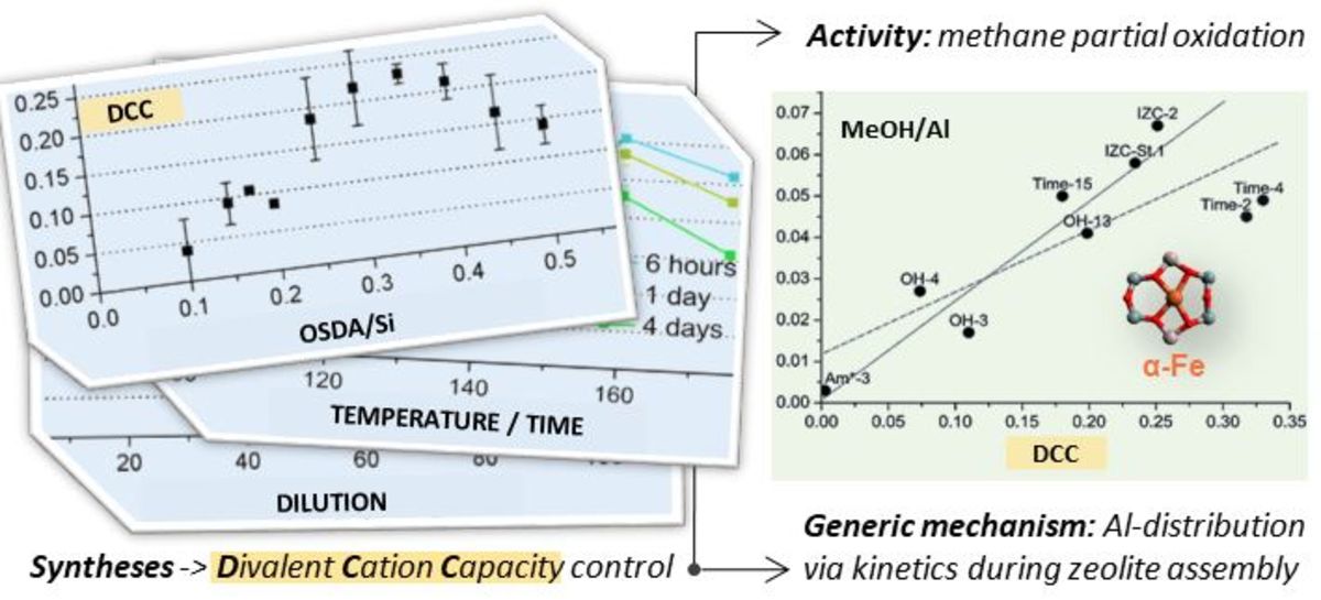 [50] Synthesis-structure-activity relations in Fe-CHA for C-H activation: control of Al-distribution by interzeolite conversion